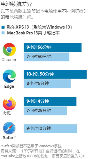 四款瀏覽器的電池續航力比較。(圖/THE WALL STREET JOURNAL) 四款瀏覽器的電池續航力比較。(圖/THE WALL STREET JOURNAL)