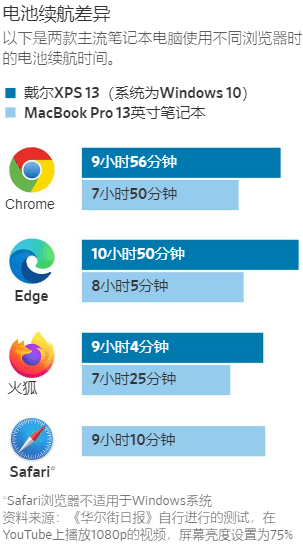 四款瀏覽器的電池續航力比較。（圖／THE WALL STREET JOURNAL）