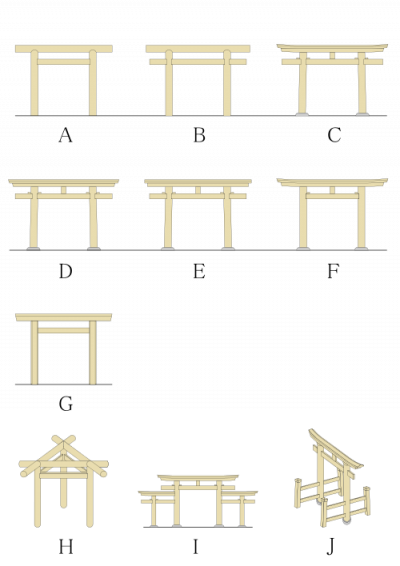 鳥居的種類非常多，有A：神明鳥居、B：鹿島鳥居、C：明神鳥居等。（K（圖／維基百科）