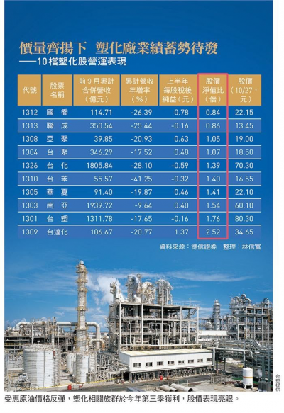 受惠原油價格反彈，塑化相關族群於今年第三季獲利，股價表現亮眼（圖/ 今周刊）