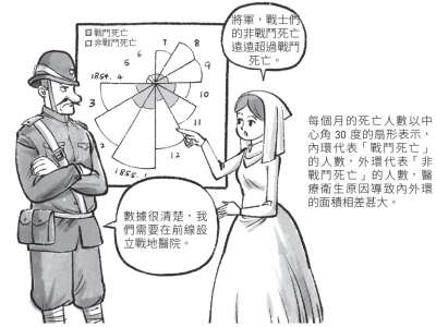 20210119-南丁格爾利用圖表呈現「戰鬥死亡」和「非戰鬥死亡」2種人數對比。(時報出版提供) 20210119-南丁格爾利用圖表呈現「戰鬥死亡」和「非戰鬥死亡」2種人數對比。(時報出版提供)