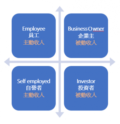富爸爸窮爸爸中,將仁妹的收入分為4種類型。(圖/Sam投資趨勢) 富爸爸窮爸爸中,將仁妹的收入分為4種類型。(圖/Sam投資趨勢)
