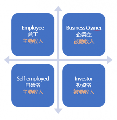 富爸爸窮爸爸中，將仁妹的收入分為4種類型。（圖/Sam投資趨勢）