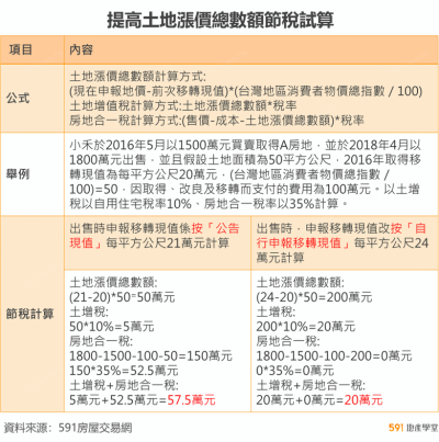提高土地漲價總數額節稅試算。(圖/取自591房屋網) 提高土地漲價總數額節稅試算。(圖/取自591房屋網)