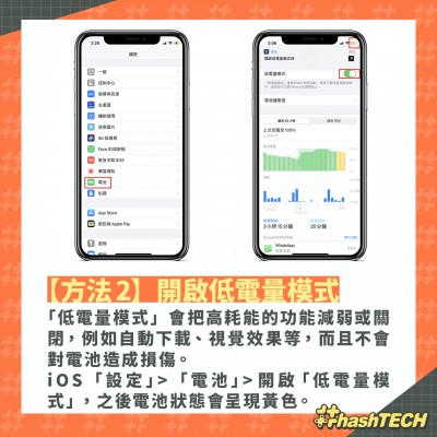 方法2. 開啟低電量模式。(圖 / 取自香港01) 方法2. 開啟低電量模式。(圖 / 取自香港01)