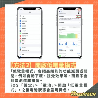 方法2. 開啟低電量模式。（圖 / 取自香港01）