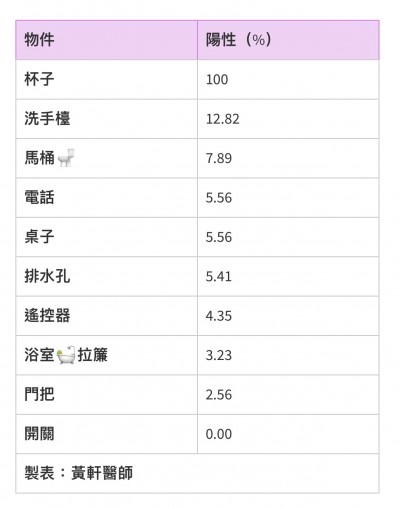 防疫旅館內最易受汙染之物件。(圖 / 取自黃軒醫師 Dr. Ooi Hean粉專) 防疫旅館內最易受汙染之物件。(圖 / 取自黃軒醫師 Dr. Ooi Hean粉專)