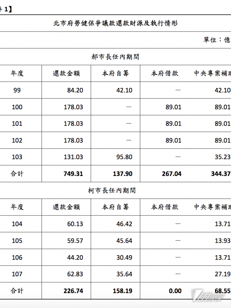 20180904-北市府統計之勞健保爭議款還款財源及執行情形。(台北市政府提供) 20180904-北市府統計之勞健保爭議款還款財源及執行情形。(台北市政府提供)