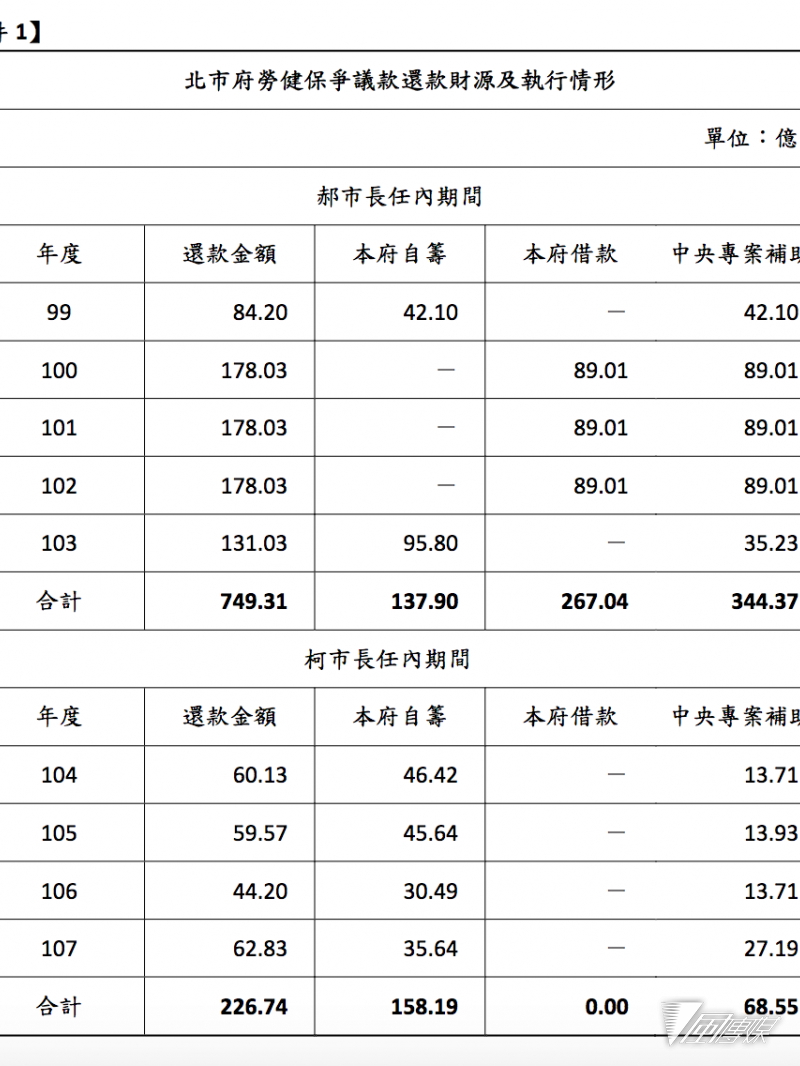 20180904-北市府統計之勞健保爭議款還款財源及執行情形。（台北市政府提供）