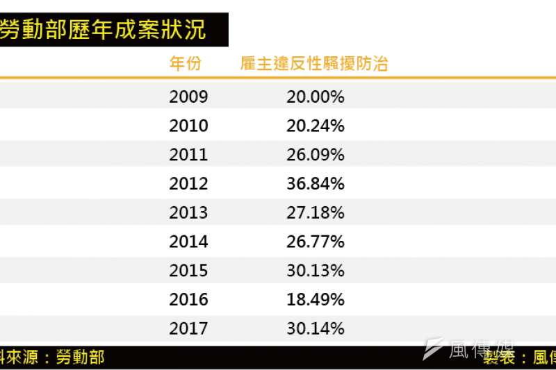 風數據-20180630-SMG0035-勞動部歷年成案狀況_工作區域 1.jpg