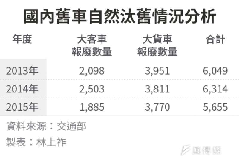 20190402-國內舊車自然汰舊情況分析。(風傳媒製表) 20190402-國內舊車自然汰舊情況分析。(風傳媒製表)