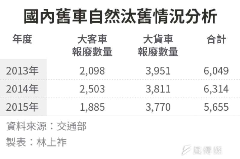 補助加碼息民怨 柴油車汰換政策選舉年大轉彎1 2期老車換中古車也 有得拿 風傳媒