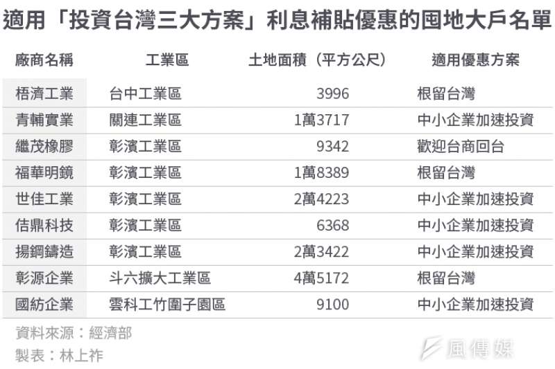 20200310-SMG0034-E01-適用「投資台灣三大方案」利息補貼優惠的囤地大戶名單 20200310-SMG0034-E01-適用「投資台灣三大方案」利息補貼優惠的囤地大戶名單