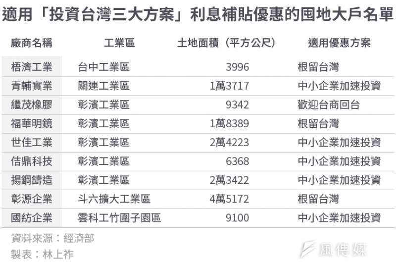 20200310-SMG0034-E01-適用「投資台灣三大方案」利息補貼優惠的囤地大戶名單