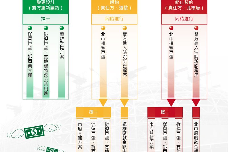 北市府與遠雄大巨蛋案頂尖對決方案