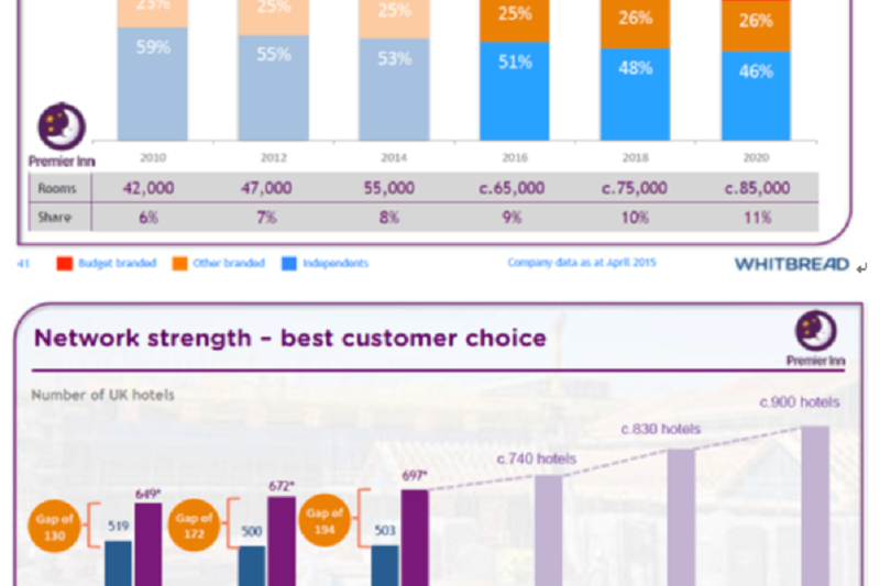 Premier Inn與傳統旅館業競爭對手的差距已顯著拉開。