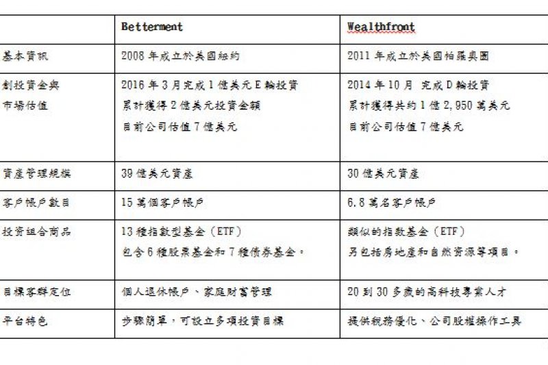 美國地區主要機器人理財顧問業者比較表 美國地區主要機器人理財顧問業者比較表
