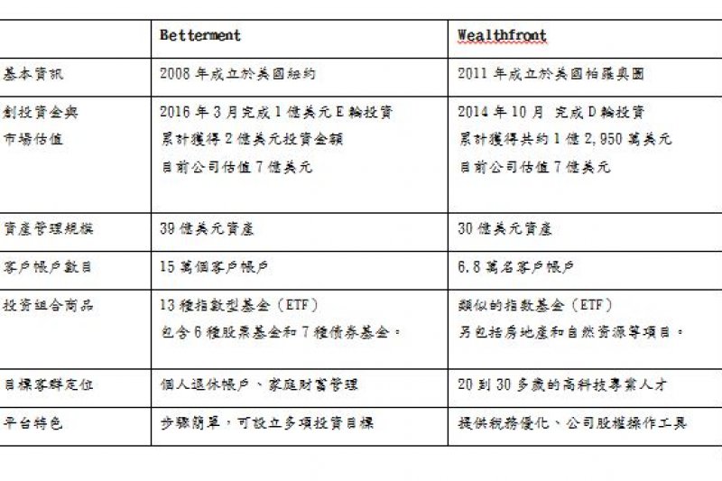 美國地區主要機器人理財顧問業者比較表