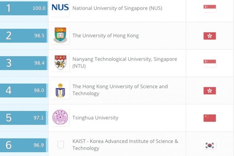 Qs亞洲最佳大學排名香港4校躋身前10名台大名列21名 風傳媒 Qs亞洲最佳大學排名香港4校躋身前10名台大名列21名 風傳媒