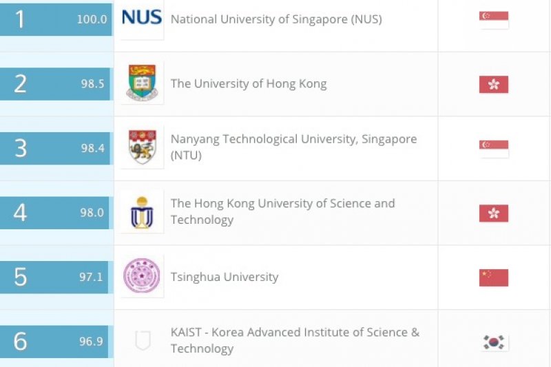 QS公佈亞洲最佳大學排名，其中台灣上榜數量34所，居亞洲第4，新加坡國立大學則3年連莊榜首。（取自QS網站）