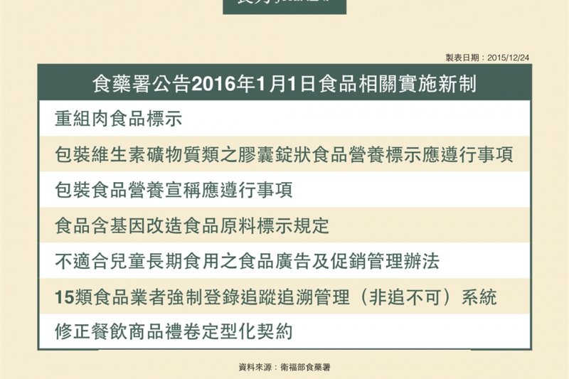 今年一月一日上路的食安新制，有哪些被確切落實了呢？（圖／食力提供）