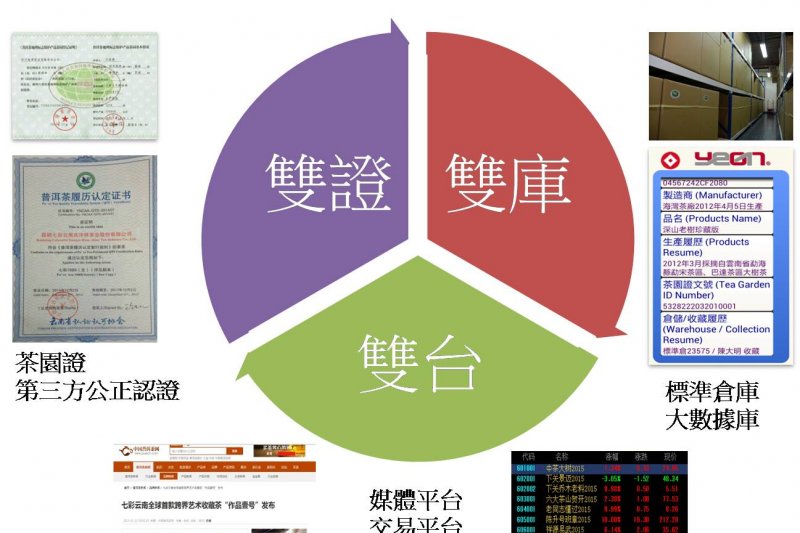 普洱茶產業六大核心價值將會定位普洱茶認證標準(圖/許怡先提供) 普洱茶產業六大核心價值將會定位普洱茶認證標準(圖/許怡先提供)