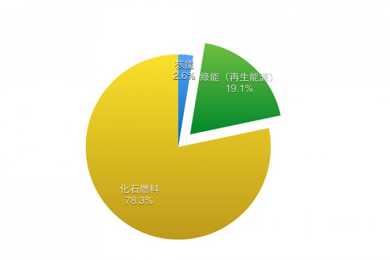 在2013年,全球最終能源消費中,綠能(再生能源)占19.1%、化石燃料占78.3%、核能僅占2.6%。 在2013年,全球最終能源消費中,綠能(再生能源)占19.1%、化石燃料占78.3%、核能僅占2.6%。