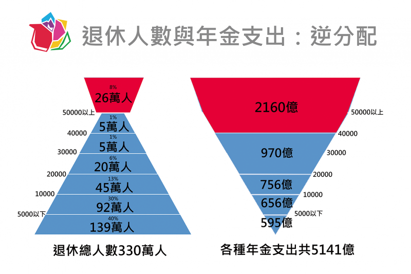 2016-09-05-社民黨呼籲年金改革-退休人員與年金支出比-社民黨提供 2016-09-05-社民黨呼籲年金改革-退休人員與年金支出比-社民黨提供