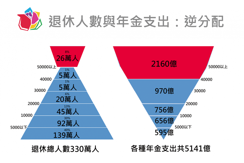 2016-09-05-社民黨呼籲年金改革-退休人員與年金支出比-社民黨提供