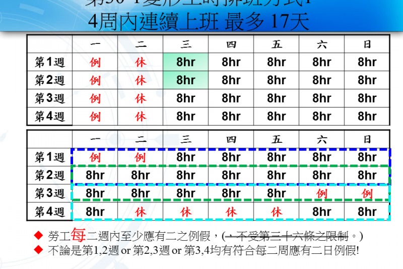 圖三,4周內連續上班 最多 17天(周建序提供) 圖三,4周內連續上班 最多 17天(周建序提供)