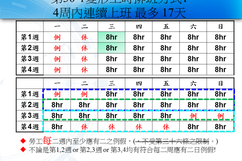 圖三，4周內連續上班 最多 17天（周建序提供）