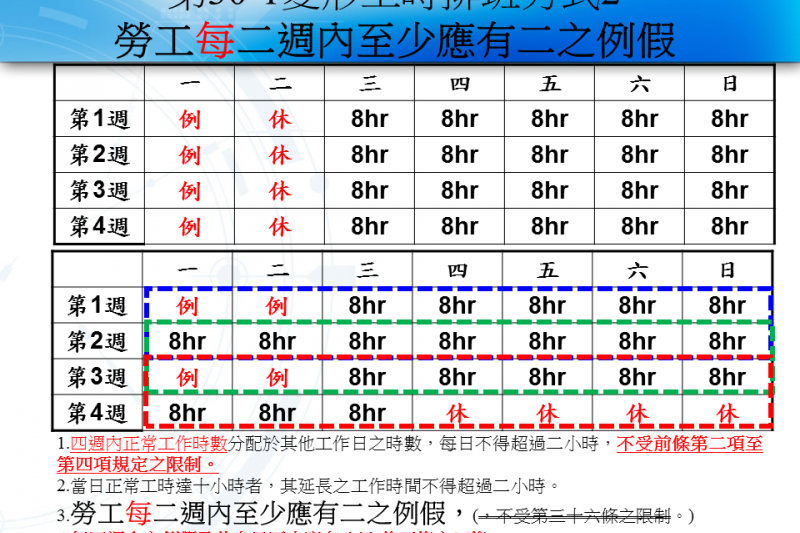 圖一,勞工每二週內至少應有二之例假。(周建序提供) 圖一,勞工每二週內至少應有二之例假。(周建序提供)