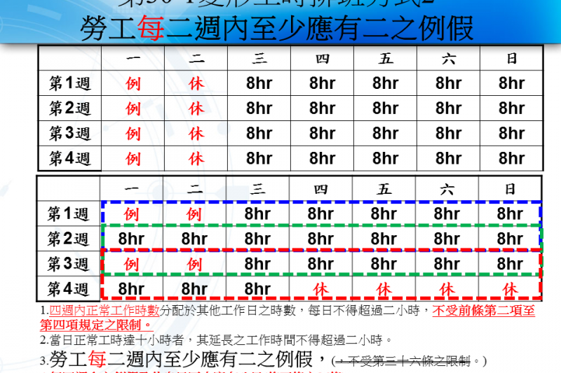 圖一，勞工每二週內至少應有二之例假。（周建序提供）