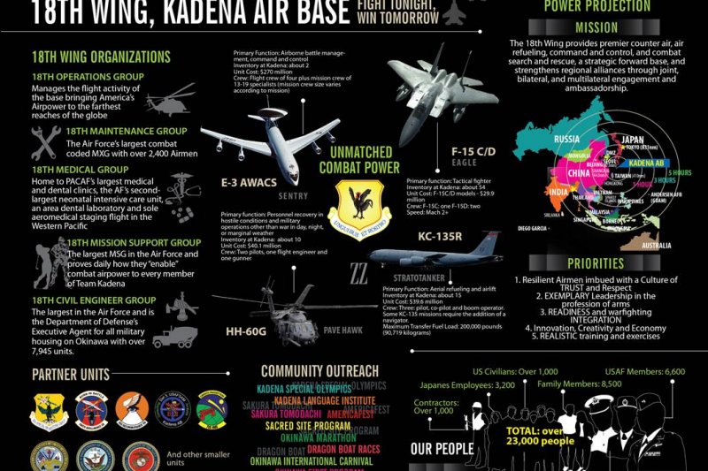 嘉手納基地的軍備一覽。 嘉手納基地的軍備一覽。