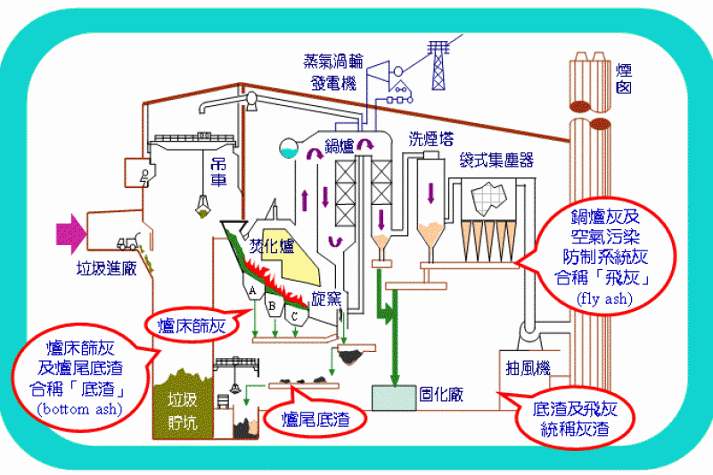 底渣(bottom ash)即焚化爐之「爐床篩灰」與「爐尾底渣」的合稱。(取自高雄市政府) 底渣(bottom ash)即焚化爐之「爐床篩灰」與「爐尾底渣」的合稱。(取自高雄市政府)