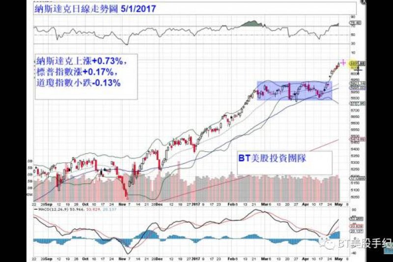 2017-05-02-BT美股01
