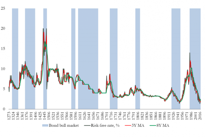 圖二。名目利率與債券牛市週期,1273年-2017年。(取自Bank of England)huitianggrrmmd 圖二。名目利率與債券牛市週期,1273年-2017年。(取自Bank of England)huitianggrrmmd