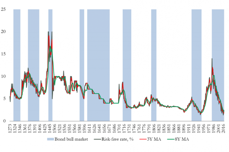 圖二。名目利率與債券牛市週期，1273年-2017年。（取自Bank of England）huitianggrrmmd