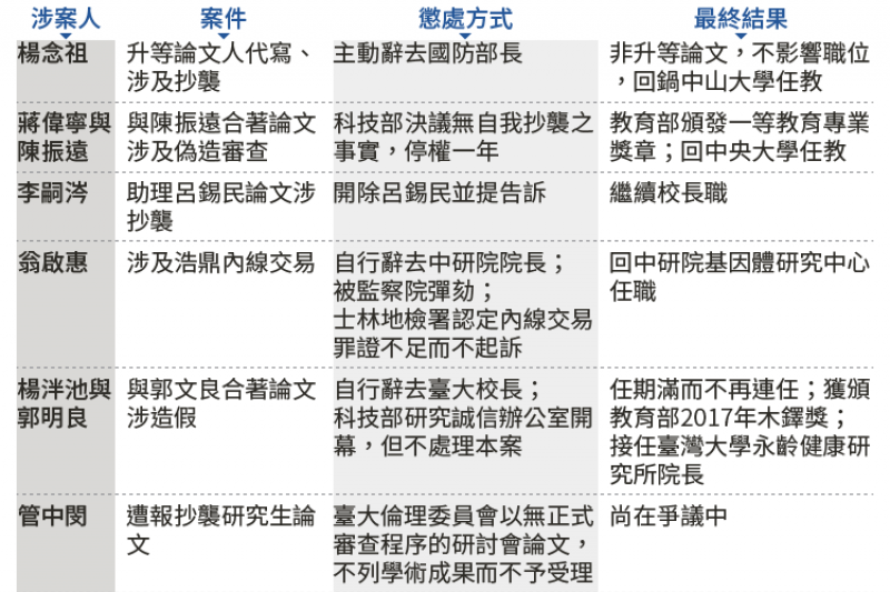 20180402-SMG0034-E01-表1近年學術界涉及研究倫理個案的懲處方式 20180402-SMG0034-E01-表1近年學術界涉及研究倫理個案的懲處方式