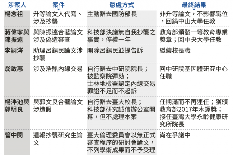 20180402-SMG0034-E01-表1近年學術界涉及研究倫理個案的懲處方式