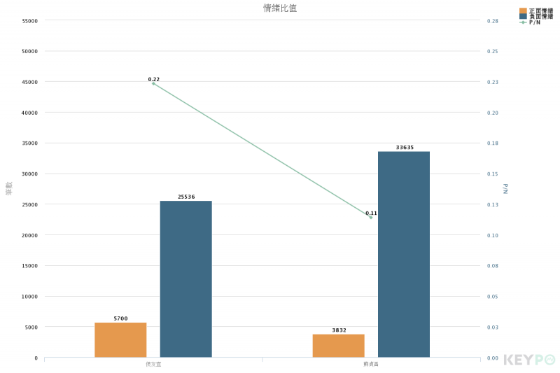 20180413-蘇貞昌與侯友宜網路好感度比較。(Keypo大數據關鍵引擎提供) 20180413-蘇貞昌與侯友宜網路好感度比較。(Keypo大數據關鍵引擎提供)