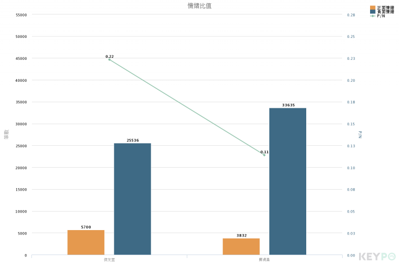 20180413-蘇貞昌與侯友宜網路好感度比較。（Keypo大數據關鍵引擎提供）