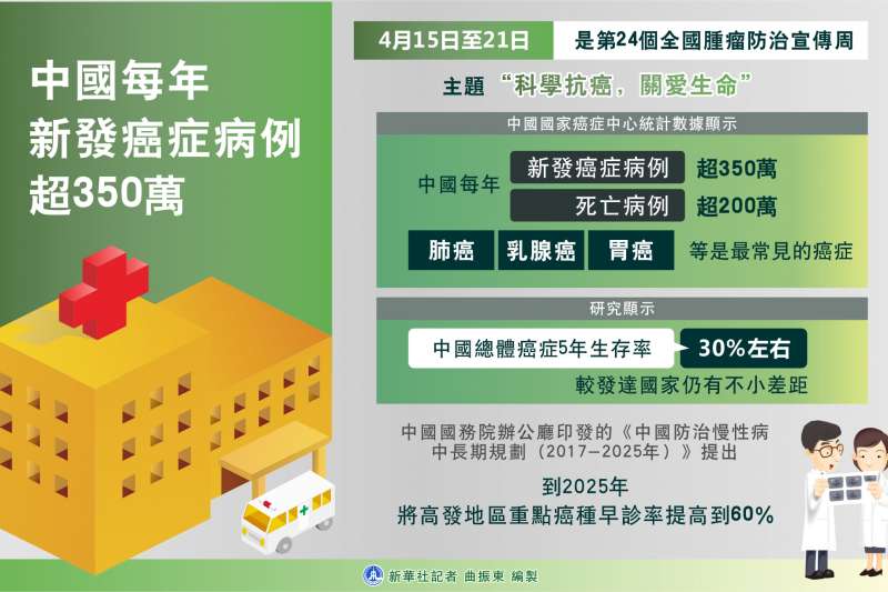 中國每年新發癌症病例超350萬(新華社) 中國每年新發癌症病例超350萬(新華社)