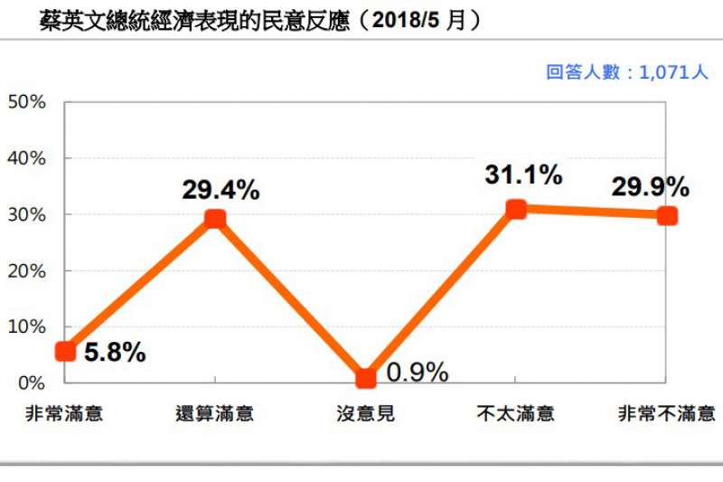 圖 6:蔡英文總統經濟表現的民意反應。(台灣民意基金會提供) 圖 6:蔡英文總統經濟表現的民意反應。(台灣民意基金會提供)
