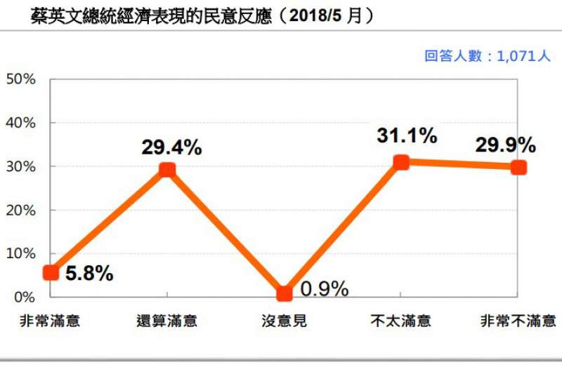 圖 6：蔡英文總統經濟表現的民意反應。（台灣民意基金會提供）