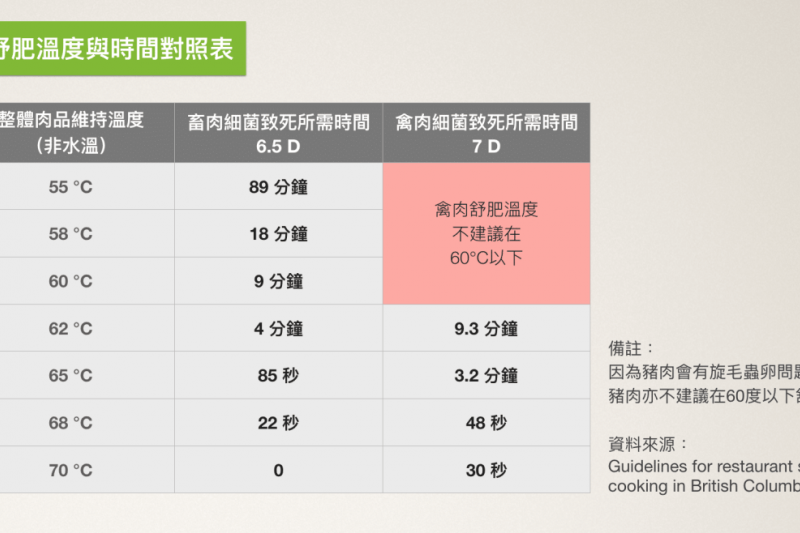 肉品舒肥溫度與時間對照表。(圖/食力foodNEXT提供) 肉品舒肥溫度與時間對照表。(圖/食力foodNEXT提供)