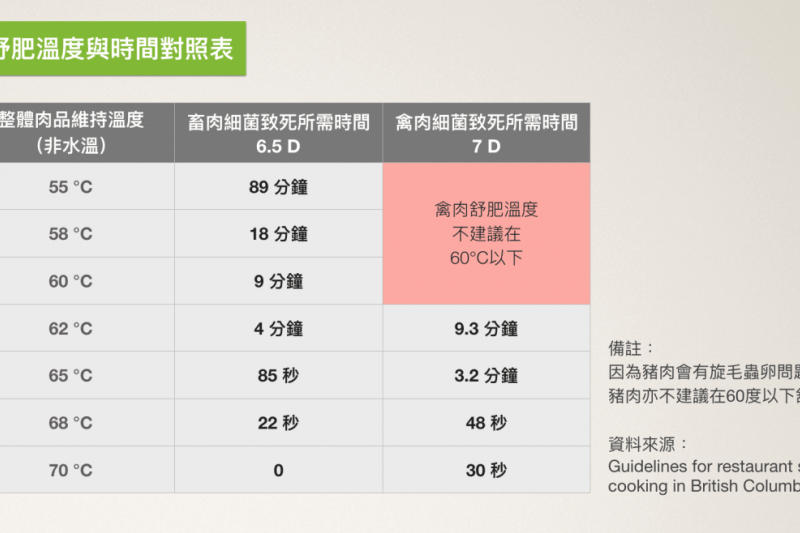 肉品舒肥溫度與時間對照表。（圖／食力foodNEXT提供）