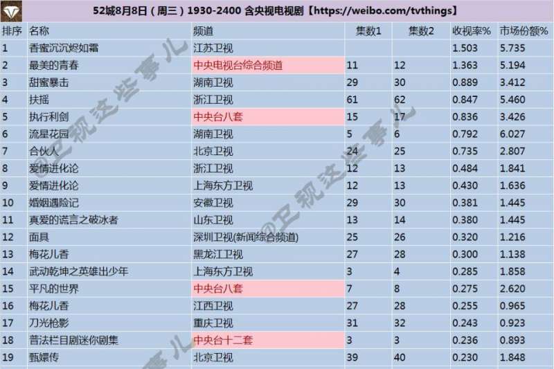 中國國家廣電總局祭3重拳整頓電視劇,將嚴令電視台不得要求製作公司買收視率,一經舉報,台長「就地免職」。圖為CSM52城8月9日1930-2400分集收視報告。(取自「衛視這些事兒」微博)