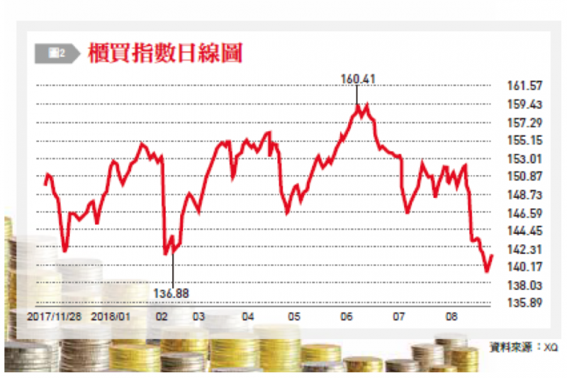 20180910-4-3櫃買指數日線圖。（銀行家觀點提供）