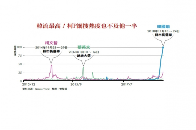 20181129-11月24日,九合一大選落幕,藍營的關鍵功臣,是掀起「韓流」的高雄市長當選人韓國瑜,柯文哲網路搜尋熱度不及韓國瑜一半(商業周刊提供) 20181129-11月24日,九合一大選落幕,藍營的關鍵功臣,是掀起「韓流」的高雄市長當選人韓國瑜,柯文哲網路搜尋熱度不及韓國瑜一半(商業周刊提供)